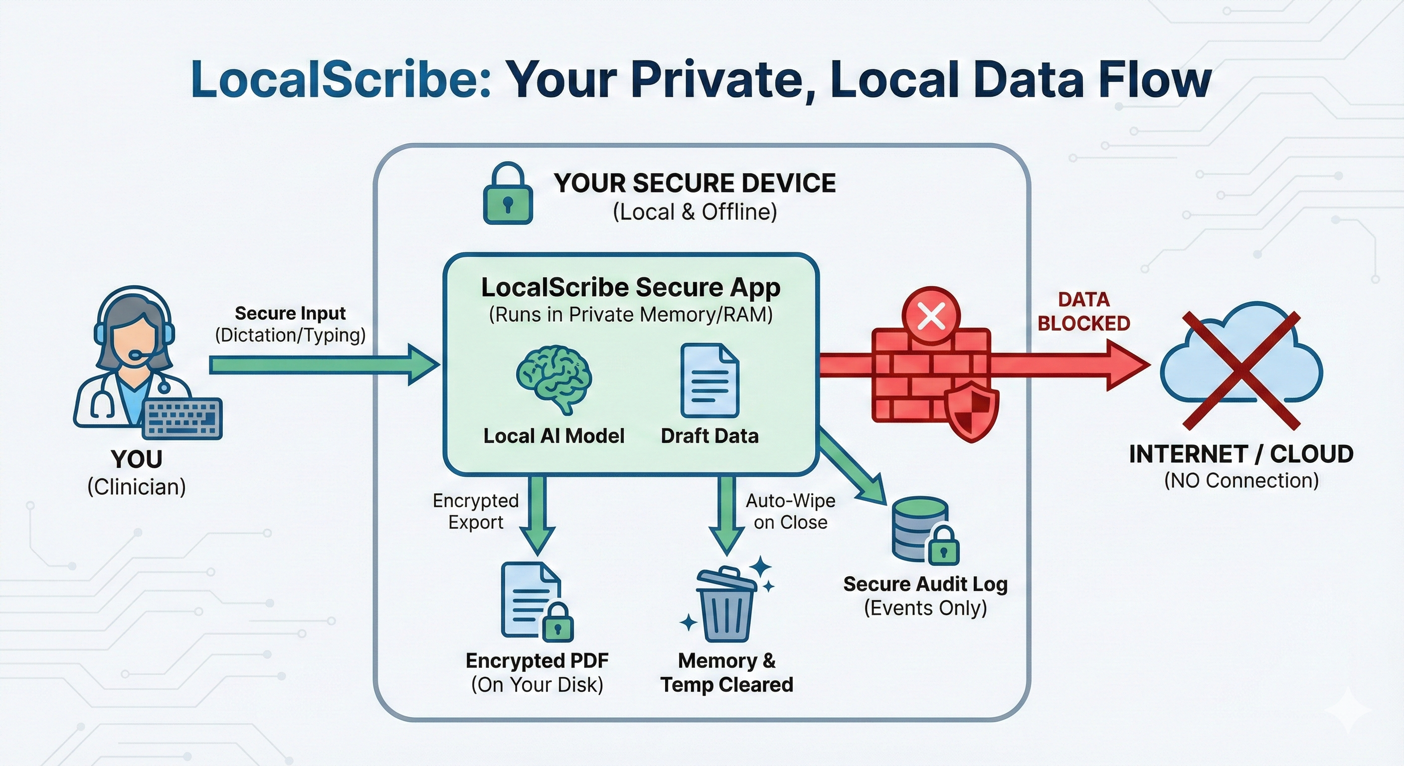 LocalScribe Data Flow Diagram